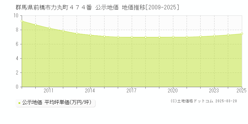 群馬県前橋市力丸町４７４番 公示地価 地価推移[2009-2025]