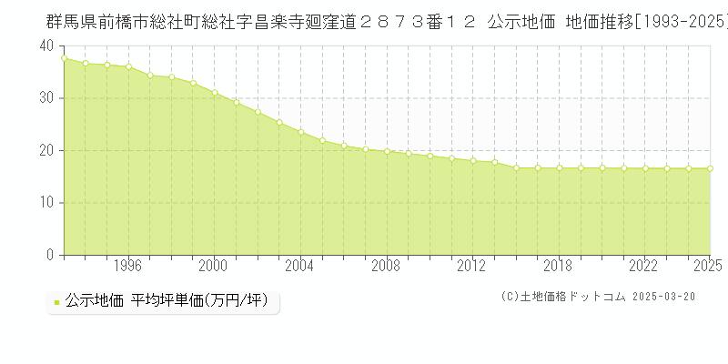 群馬県前橋市総社町総社字昌楽寺廻窪道２８７３番１２ 公示地価 地価推移[1993-2025]