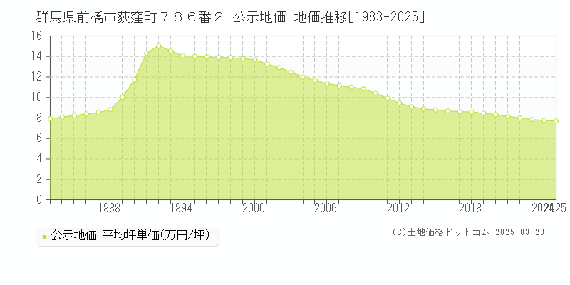 群馬県前橋市荻窪町７８６番２ 公示地価 地価推移[1983-2025]