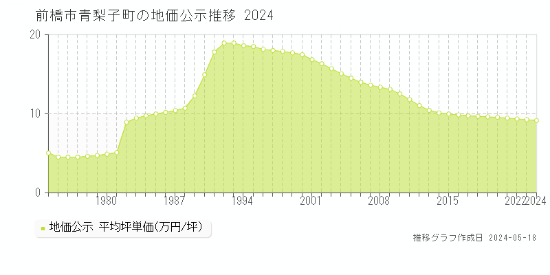 前橋市青梨子町の地価公示推移グラフ 
