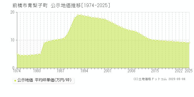 青梨子町(前橋市)の公示地価推移グラフ(坪単価)[1974-2025年]