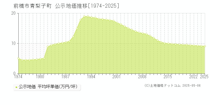 前橋市青梨子町の地価公示推移グラフ 