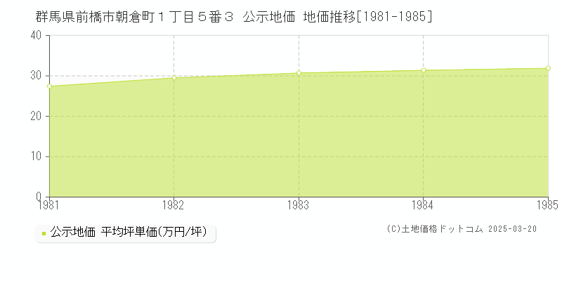 群馬県前橋市朝倉町１丁目５番３ 公示地価 地価推移[1981-1985]