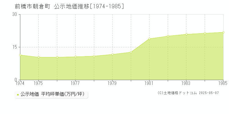 朝倉町(前橋市)の公示地価推移グラフ(坪単価)[1974-1985年]