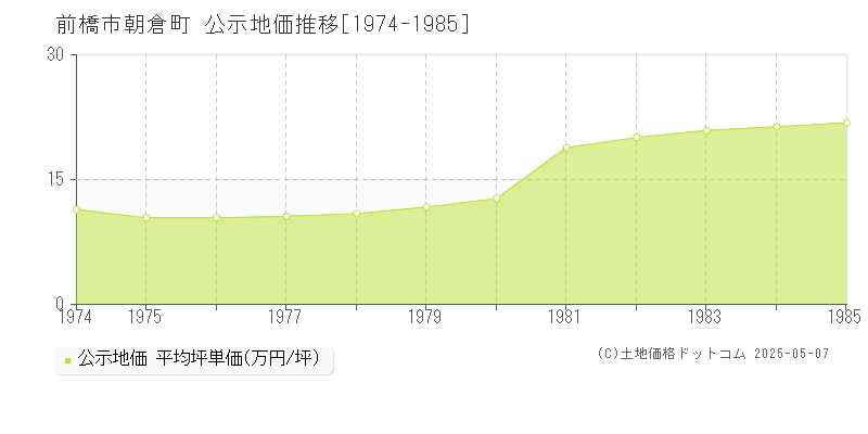 前橋市朝倉町の地価公示推移グラフ 