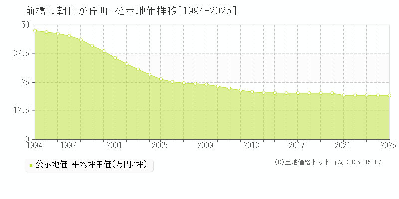朝日が丘町(前橋市)の公示地価推移グラフ(坪単価)[1994-2025年]