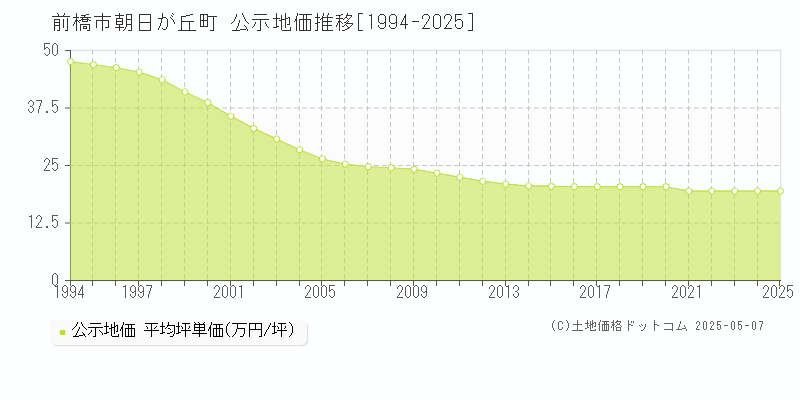 前橋市朝日が丘町の地価公示推移グラフ 