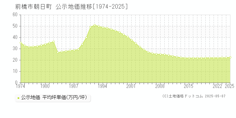 朝日町(前橋市)の公示地価推移グラフ(坪単価)[1974-2025年]