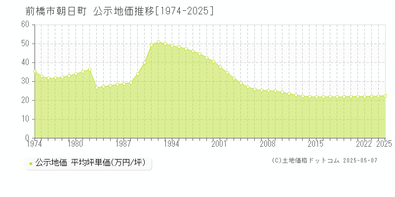 前橋市朝日町の地価公示推移グラフ 