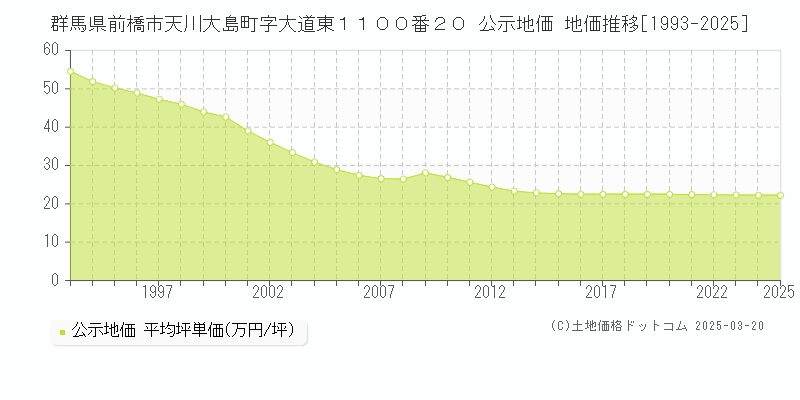 群馬県前橋市天川大島町字大道東１１００番２０ 公示地価 地価推移[1993-2025]