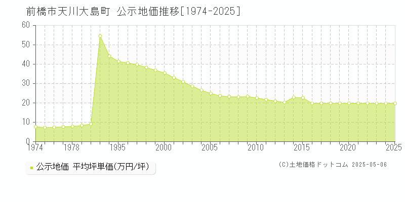 天川大島町(前橋市)の公示地価推移グラフ(坪単価)[1974-2025年]