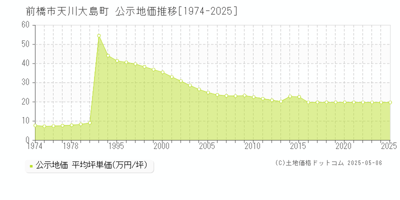 前橋市天川大島町の地価公示推移グラフ 