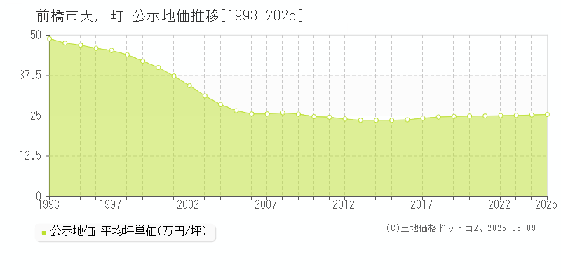 前橋市天川町の地価公示推移グラフ 