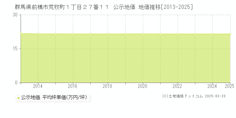 群馬県前橋市荒牧町１丁目２７番１１ 公示地価 地価推移[2013-2025]