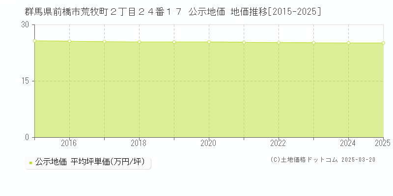 群馬県前橋市荒牧町２丁目２４番１７ 公示地価 地価推移[2015-2025]