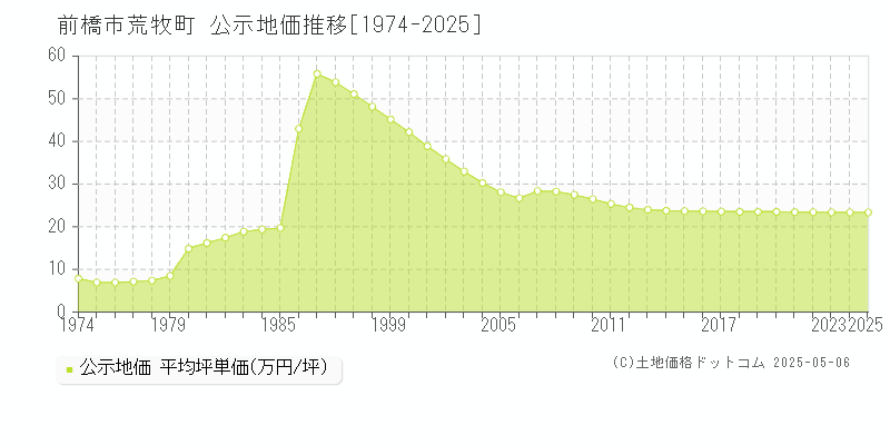 荒牧町(前橋市)の公示地価推移グラフ(坪単価)[1974-2025年]