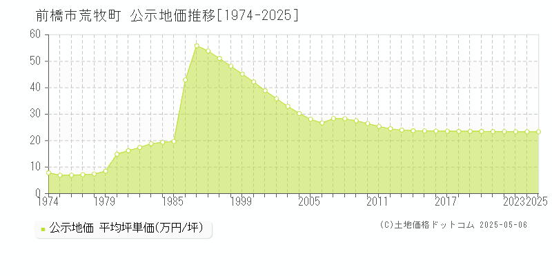 前橋市荒牧町の地価公示推移グラフ 