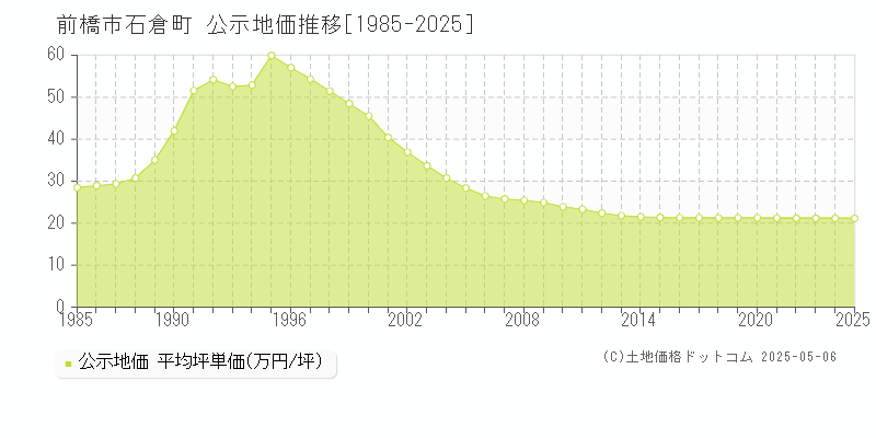 石倉町(前橋市)の公示地価推移グラフ(坪単価)[1985-2025年]