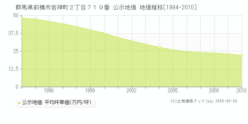 群馬県前橋市岩神町２丁目７１９番 公示地価 地価推移[1994-2010]