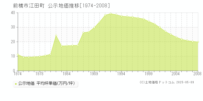 江田町(前橋市)の公示地価推移グラフ(坪単価)[1974-2008年]