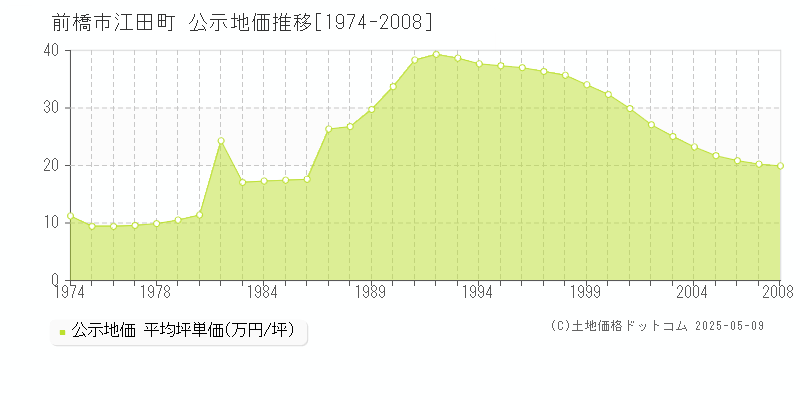 前橋市江田町の地価公示推移グラフ 
