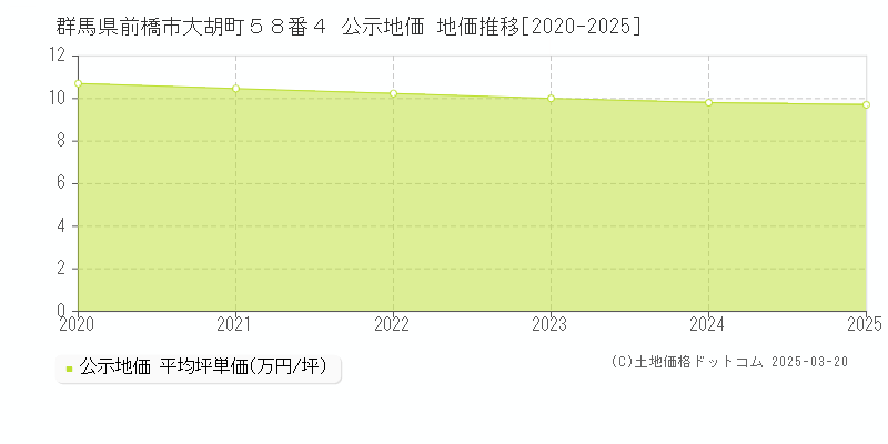 群馬県前橋市大胡町５８番４ 公示地価 地価推移[2020-2025]