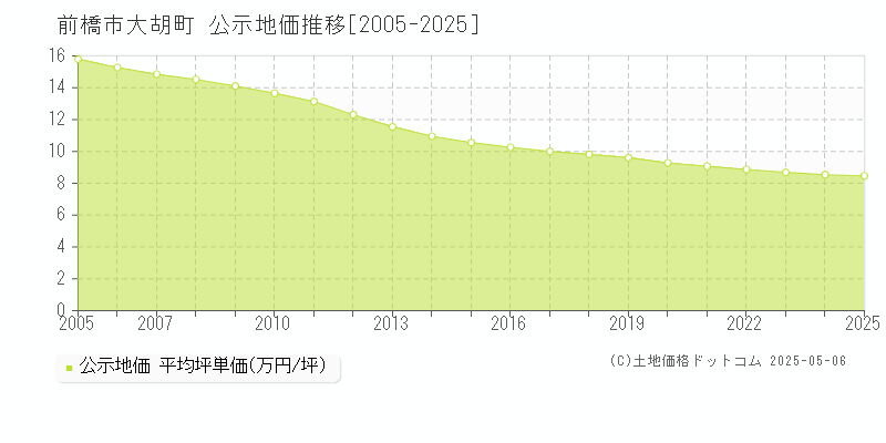大胡町(前橋市)の公示地価推移グラフ(坪単価)[2005-2025年]