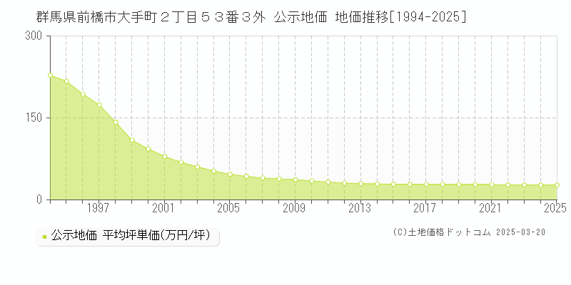 群馬県前橋市大手町２丁目５３番３外 公示地価 地価推移[1994-2025]