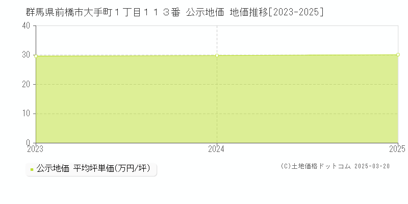群馬県前橋市大手町１丁目１１３番 公示地価 地価推移[2023-2025]