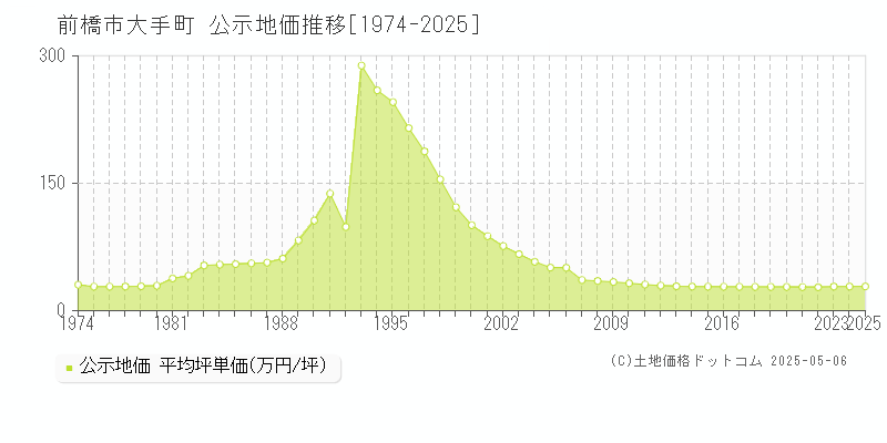 大手町(前橋市)の公示地価推移グラフ(坪単価)[1974-2025年]