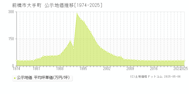 前橋市大手町の地価公示推移グラフ 