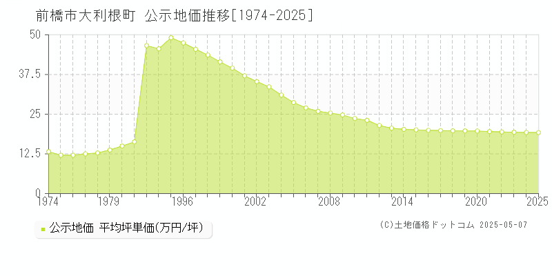 大利根町(前橋市)の公示地価推移グラフ(坪単価)[1974-2025年]