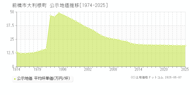 前橋市大利根町の地価公示推移グラフ 