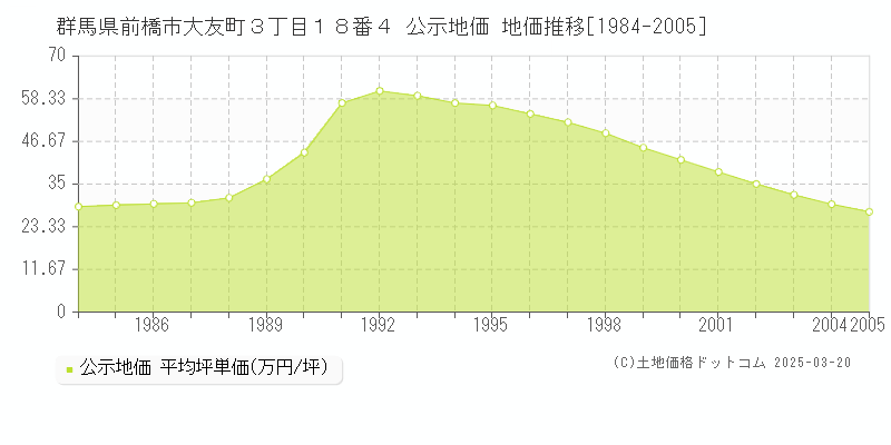 群馬県前橋市大友町３丁目１８番４ 公示地価 地価推移[1984-2005]