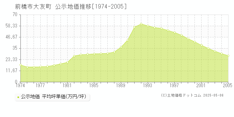 大友町(前橋市)の公示地価推移グラフ(坪単価)[1974-2005年]