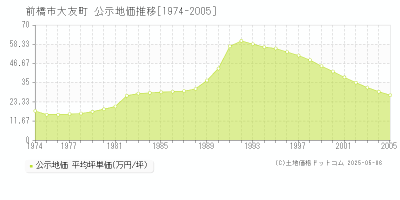 前橋市大友町の地価公示推移グラフ 