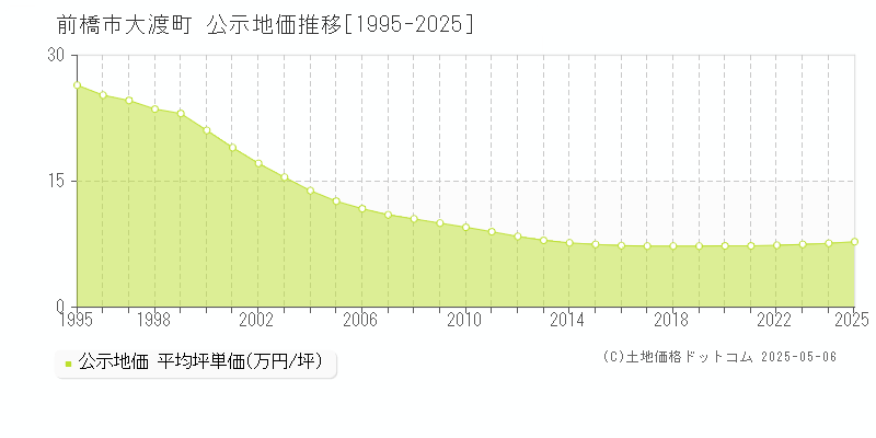 大渡町(前橋市)の公示地価推移グラフ(坪単価)[1995-2025年]
