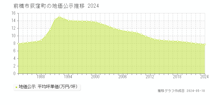 前橋市荻窪町の地価公示推移グラフ 