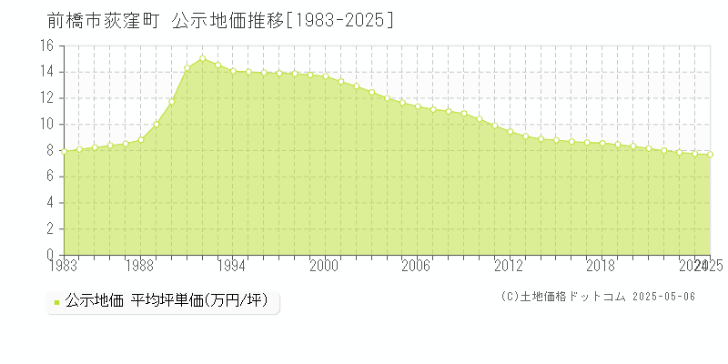荻窪町(前橋市)の公示地価推移グラフ(坪単価)[1983-2025年]