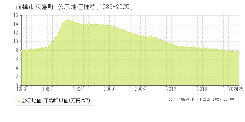 前橋市荻窪町の地価公示推移グラフ 