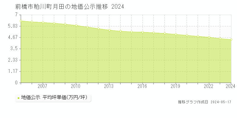 前橋市粕川町月田の地価公示推移グラフ 