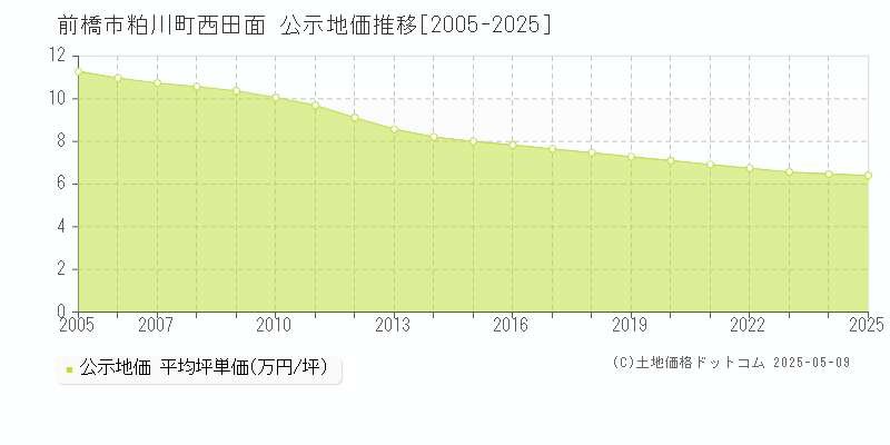 粕川町西田面(前橋市)の公示地価推移グラフ(坪単価)[2005-2025年]