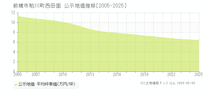 前橋市粕川町西田面の地価公示推移グラフ 