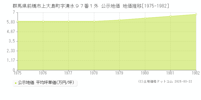 群馬県前橋市上大島町字清水９７番１外 公示地価 地価推移[1975-1982]