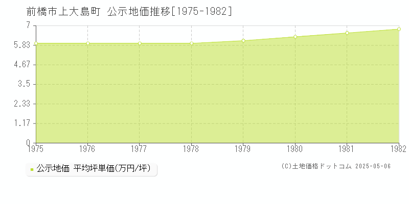 上大島町(前橋市)の公示地価推移グラフ(坪単価)[1975-1982年]