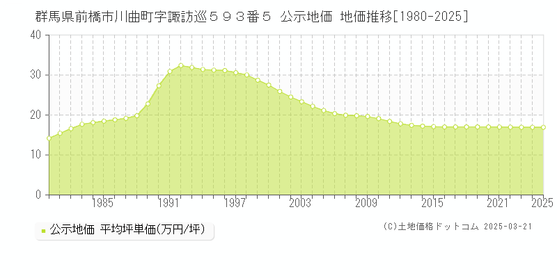 群馬県前橋市川曲町字諏訪巡５９３番５ 公示地価 地価推移[1980-2025]