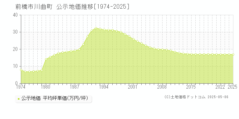 川曲町(前橋市)の公示地価推移グラフ(坪単価)[1974-2025年]