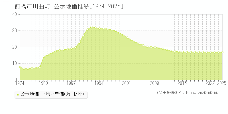 前橋市川曲町の地価公示推移グラフ 