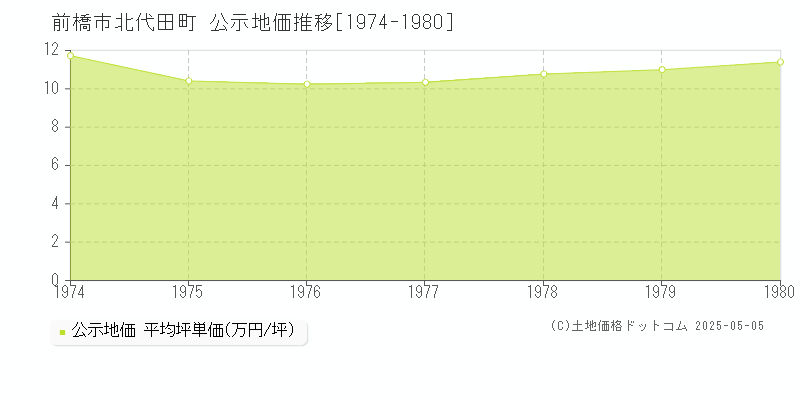 北代田町(前橋市)の公示地価推移グラフ(坪単価)[1974-1980年]