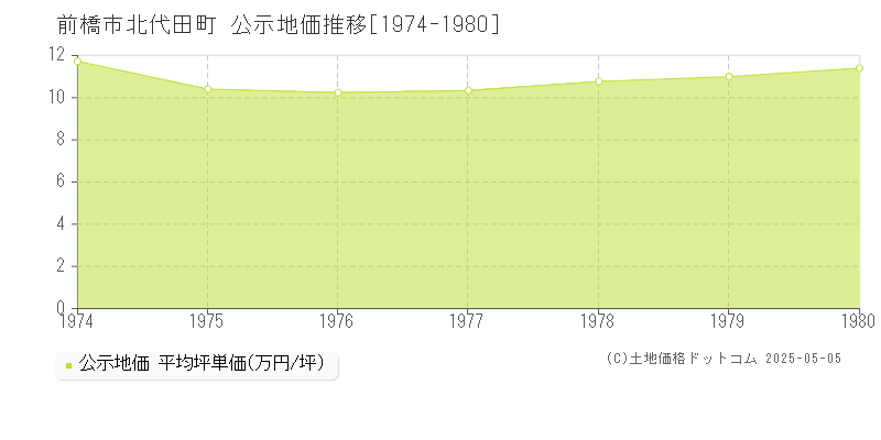 前橋市北代田町の地価公示推移グラフ 